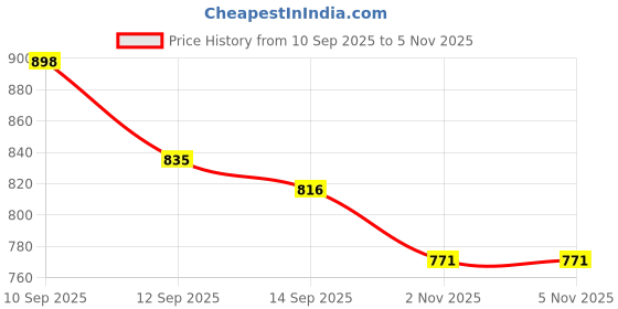 flipkart.com decodelight home Wallchiere Wall Lamp With Bulb decodelight home Price History Graph from 10 Sep 2025 to 5 Nov 2025