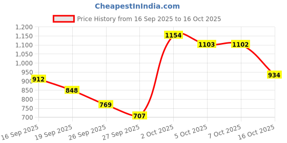 flipkart.com decodelight home Wallchiere Wall Lamp With Bulb decodelight home Price History Graph from 16 Sep 2025 to 7 Oct 2025