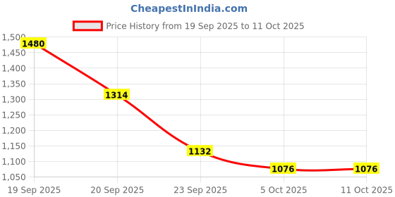 flipkart.com decodelight home Wallchiere Wall Lamp With Bulb decodelight home Price History Graph from 19 Sep 2025 to 10 Oct 2025