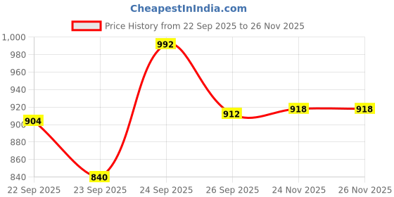 flipkart.com decodelight home Wallchiere Wall Lamp With Bulb decodelight home Price History Graph from 22 Sep 2025 to 25 Nov 2025