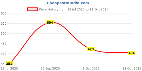flipkart.com decodelight home Wallchiere Wall Lamp Without Bulb decodelight home Price History Graph from 18 Jul 2025 to 11 Oct 2025