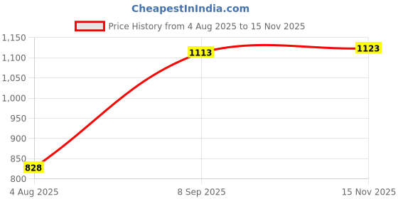 flipkart.com decodelight home Wallchiere Wall Lamp Without Bulb decodelight home Price History Graph from 4 Aug 2025 to 15 Nov 2025