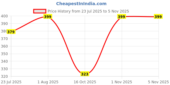 flipkart.com DECODIY Micro USB OTG Adapter Price History Graph from 23 Jul 2025 to 5 Nov 2025