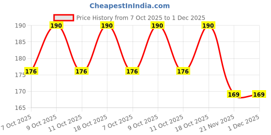 flipkart.com decofy Bride To Be Satin Sash with Rhinestone Tiara Crown- 3 Pc ser decofy Price History Graph from 7 Oct 2025 to 30 Nov 2025