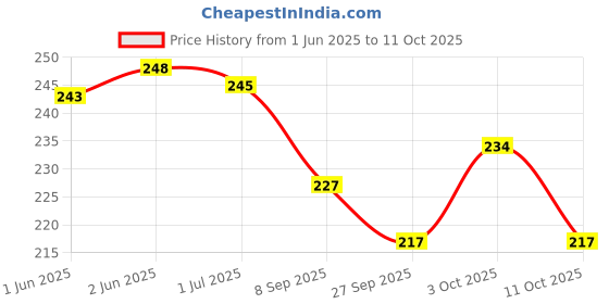 flipkart.com decofy King Crown with Gold Birthday Boy Sash For All Age group of Boys & Mens decofy Price History Graph from 1 Jun 2025 to 11 Oct 2025