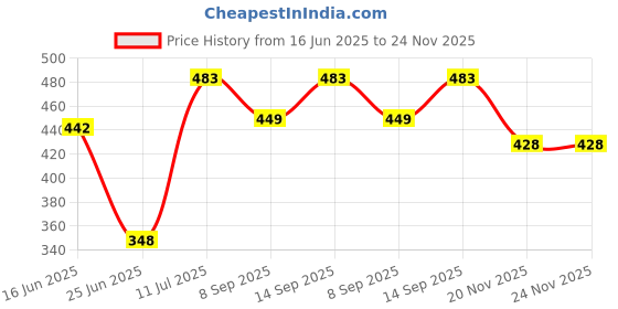 flipkart.com DecoGift TLS6BLWB-013 Catadioptric Telescope Price History Graph from 16 Jun 2025 to 24 Nov 2025