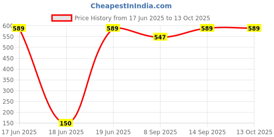 flipkart.com DecoGift TLS6BLWB-014 Catadioptric Telescope Price History Graph from 17 Jun 2025 to 12 Oct 2025