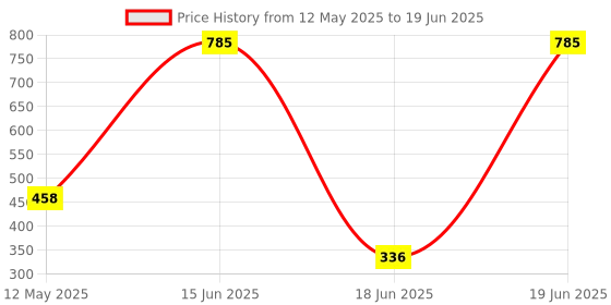 flipkart.com DecoGift TLS6BLWB-02 Refracting Telescope Price History Graph from 12 May 2025 to 19 Jun 2025