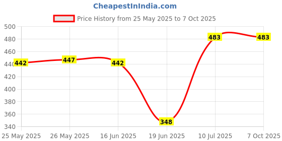 flipkart.com DecoGift TLS6BLWB-041 Catadioptric Telescope Price History Graph from 25 May 2025 to 7 Oct 2025