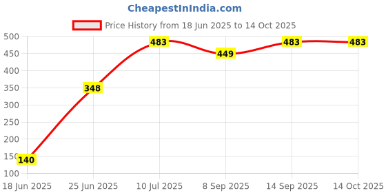 flipkart.com DecoGift TLS6BLWB-045 Catadioptric Telescope Price History Graph from 18 Jun 2025 to 14 Oct 2025