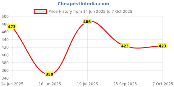 flipkart.com DecoGift TLS6BLWB-05 Refracting Telescope Price History Graph from 14 Jun 2025 to 7 Oct 2025