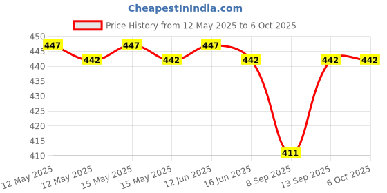 flipkart.com DecoGift TLS6BLWB-056 Catadioptric Telescope Price History Graph from 12 May 2025 to 6 Oct 2025