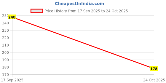 flipkart.com decoglow LED Decorative Lantern Table Lamp decoglow Price History Graph from 17 Sep 2025 to 24 Oct 2025