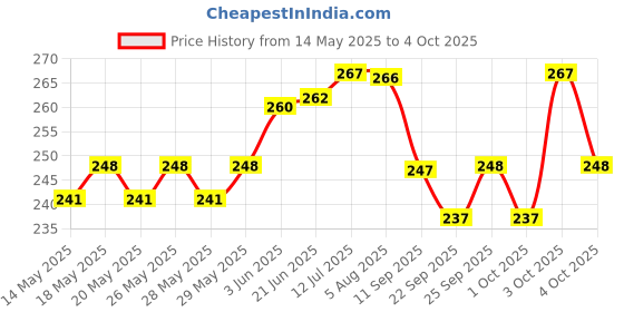 flipkart.com decogram multi round lantern Multicolor Paper Hanging Lantern decogram Price History Graph from 14 May 2025 to 4 Oct 2025