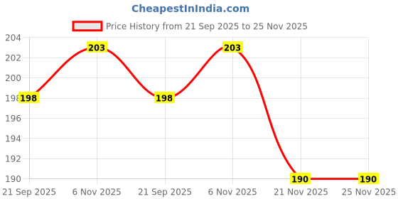 flipkart.com decogram orange round paper Orange Paper Hanging Lantern decogram Price History Graph from 21 Sep 2025 to 25 Nov 2025