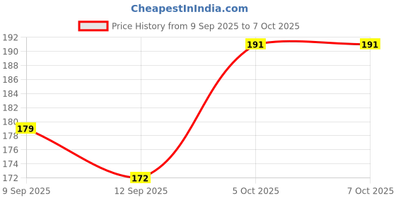flipkart.com decogram Red Paper Hanging Lantern decogram Price History Graph from 9 Sep 2025 to 7 Oct 2025