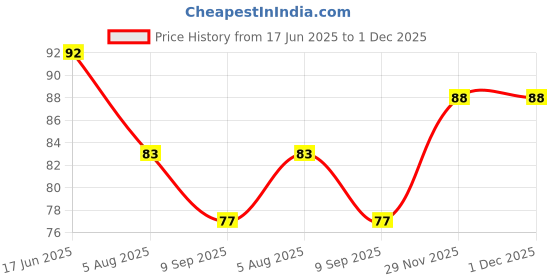 flipkart.com decogreen 1,P LMP POT Combo H, Office Plant Living Room Panel Interior Design Garden Bonsai Artificial Plant with Pot decogreen Price History Graph from 17 Jun 2025 to 29 Nov 2025