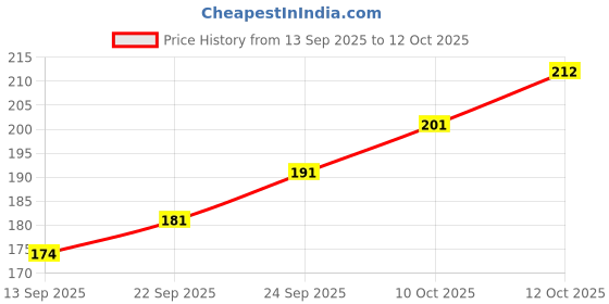 flipkart.com decogreen KHUSHI R, BUNCH D,W VASE H, Office Real Touch Flower Living Room Premium Design Bonsai Artificial Plant with Pot decogreen Price History Graph from 13 Sep 2025 to 12 Oct 2025