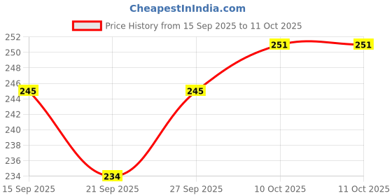 flipkart.com decogreen POTHOS Y, SQ POT GRASS Home, Office Real Touch Money P, Premium Design Bonsai Artificial Plantwith Pot decogreen Price History Graph from 15 Sep 2025 to 11 Oct 2025