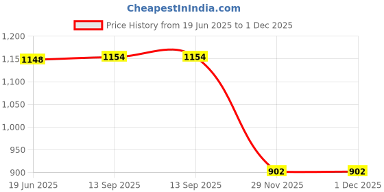 flipkart.com decohome Antique Copper 15 cm x 19 cm Shelf Bracket decohome Price History Graph from 19 Jun 2025 to 1 Dec 2025