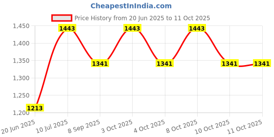 flipkart.com decohome Column Floor Lamp decohome Price History Graph from 20 Jun 2025 to 8 Oct 2025