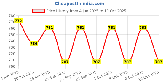 flipkart.com decohome Pendants Ceiling Lamp decohome Price History Graph from 4 Jun 2025 to 10 Oct 2025