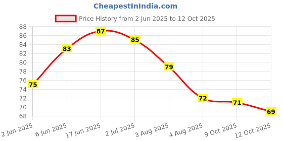 flipkart.com decokart fruit theme earser-pack of 4 Non-Toxic Eraser decokart Price History Graph from 2 Jun 2025 to 9 Oct 2025