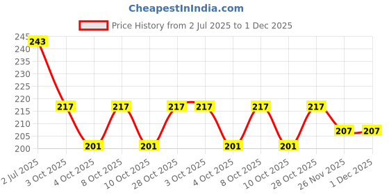 flipkart.com decology Geometric 4 Seater Table Cover decology Price History Graph from 2 Jul 2025 to 30 Nov 2025