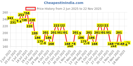 flipkart.com decology Solid 4 Seater Table Cover decology Price History Graph from 2 Jun 2025 to 22 Nov 2025