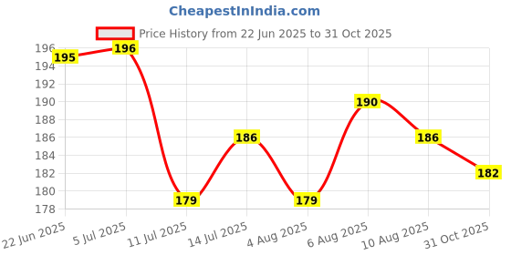 flipkart.com decology Solid 4 Seater Table Cover decology Price History Graph from 22 Jun 2025 to 31 Oct 2025