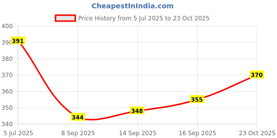 flipkart.com decomart enterprises Talking Cat with Stories and Touch Functions, Musical Cat Doll Toy,Speaking Cat decomart enterprises Price History Graph from 5 Jul 2025 to 23 Oct 2025