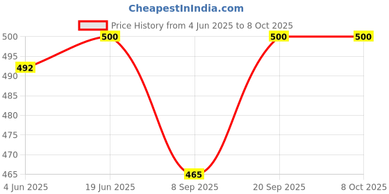 flipkart.com DECOME Multipurpos Wall Mount For Charging Mobile Just Fit in Socket and Hang Pack of 1 Charging Pad Price History Graph from 4 Jun 2025 to 7 Oct 2025