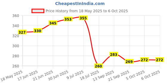flipkart.com decome Rectangular Pack of 2 Table Placemat decome Price History Graph from 18 May 2025 to 5 Oct 2025