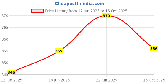 flipkart.com decomizer 153 cm (5 ft) Polyester Room Darkening Window Curtain Single Curtain decomizer Price History Graph from 12 Jun 2025 to 16 Oct 2025