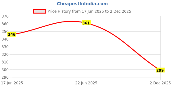 flipkart.com decomizer 153 cm (5 ft) Polyester Room Darkening Window Curtain Single Curtain decomizer Price History Graph from 17 Jun 2025 to 2 Dec 2025