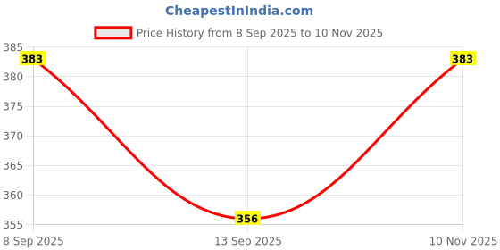 flipkart.com decomizer 153 cm (5 ft) Polyester Room Darkening Window Curtain Single Curtain decomizer Price History Graph from 8 Sep 2025 to 10 Nov 2025