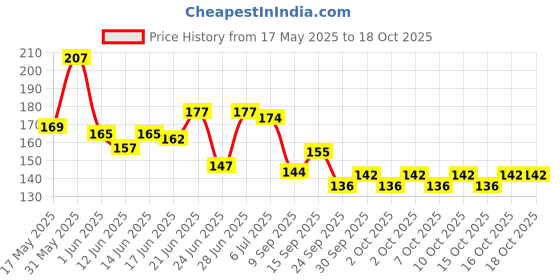 flipkart.com decon Adjustable Eye Protection Silicon Swimming Goggle Swim Glass decon Price History Graph from 17 May 2025 to 16 Oct 2025