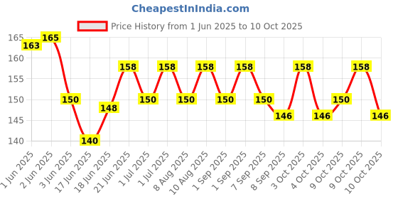 flipkart.com decon Dragonfly Propeller Outdoor Flying Toy ( Multicolor ) 50PC In Box FT2 decon Price History Graph from 1 Jun 2025 to 9 Oct 2025