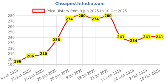 flipkart.com deconstruct 0.2% Collagen & 2% Peptide Lip Sleeping Mask | Repairs and Softens Damaged Lips None deconstruct Price History Graph from 9 Jun 2025 to 10 Oct 2025