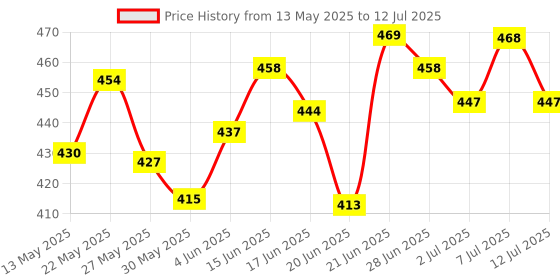 flipkart.com deconstruct 10% Vitamin C Face serum | Reduces Dark Spots, Uneven Skin Tone Price History Graph from 13 May 2025 to 12 Jul 2025