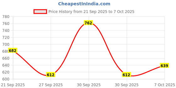 flipkart.com deconstruct 3 Step AM Routine for Oil Free Skin- Oil Control Face Wash, Oil Free Moisturiser and Gel Sunscreen deconstruct Price History Graph from 21 Sep 2025 to 7 Oct 2025