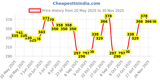 flipkart.com deconstruct Brightening Lip Balm- -1% Vitamin C + 0.1% Resorcinol | SPF 30 | For Dark Lips No Flavour deconstruct Price History Graph from 20 May 2025 to 30 Nov 2025