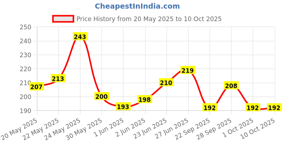 flipkart.com deconstruct Brightening Tinted Lip Balm No Flavor deconstruct Price History Graph from 20 May 2025 to 10 Oct 2025