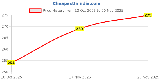 flipkart.com deconstruct Brightening with 2% Niacinamide | Evens Tone & Reduces Pigmentation Face Wash deconstruct Price History Graph from 10 Oct 2025 to 20 Nov 2025