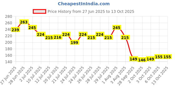 flipkart.com deconstruct Clearing Serum 2% Alpha Arbutin + 5% Niacinamide for clear skin Price History Graph from 27 Jun 2025 to 13 Oct 2025