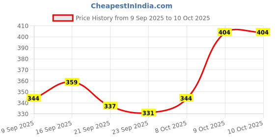 flipkart.com deconstruct Niacinamide Face Serum | Fades Dark Spots, Pigmentation, Tanning & Acne Marks Price History Graph from 9 Sep 2025 to 10 Oct 2025