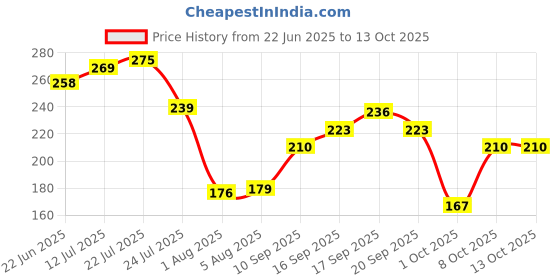 flipkart.com deconstruct Oil Control with Salicylic Acid & Niacinamide | Fights Acne | Oily Skin Face Wash deconstruct Price History Graph from 22 Jun 2025 to 13 Oct 2025