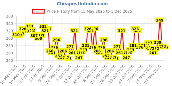 flipkart.com deconstruct Oil-Free Moisturizer for Oily Skin - Non-Comedogenic Lightweight Gel Moisturizer deconstruct Price History Graph from 15 May 2025 to 1 Dec 2025