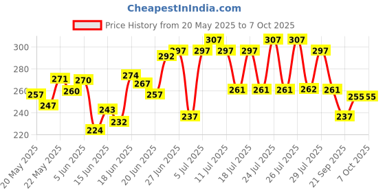 flipkart.com deconstruct Soothing cleansing balm | Gently Removes Makeup | Calms & Moisturises Skin Makeup Remover deconstruct Price History Graph from 20 May 2025 to 7 Oct 2025
