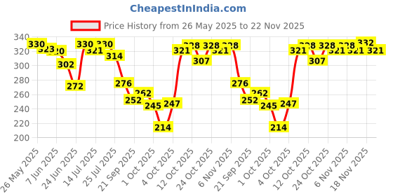 flipkart.com deconstruct Sunscreen - SPF 50 PA+++ Lightweight Gel Sunscreen | No White Cast | For men & Women | deconstruct Price History Graph from 26 May 2025 to 22 Nov 2025